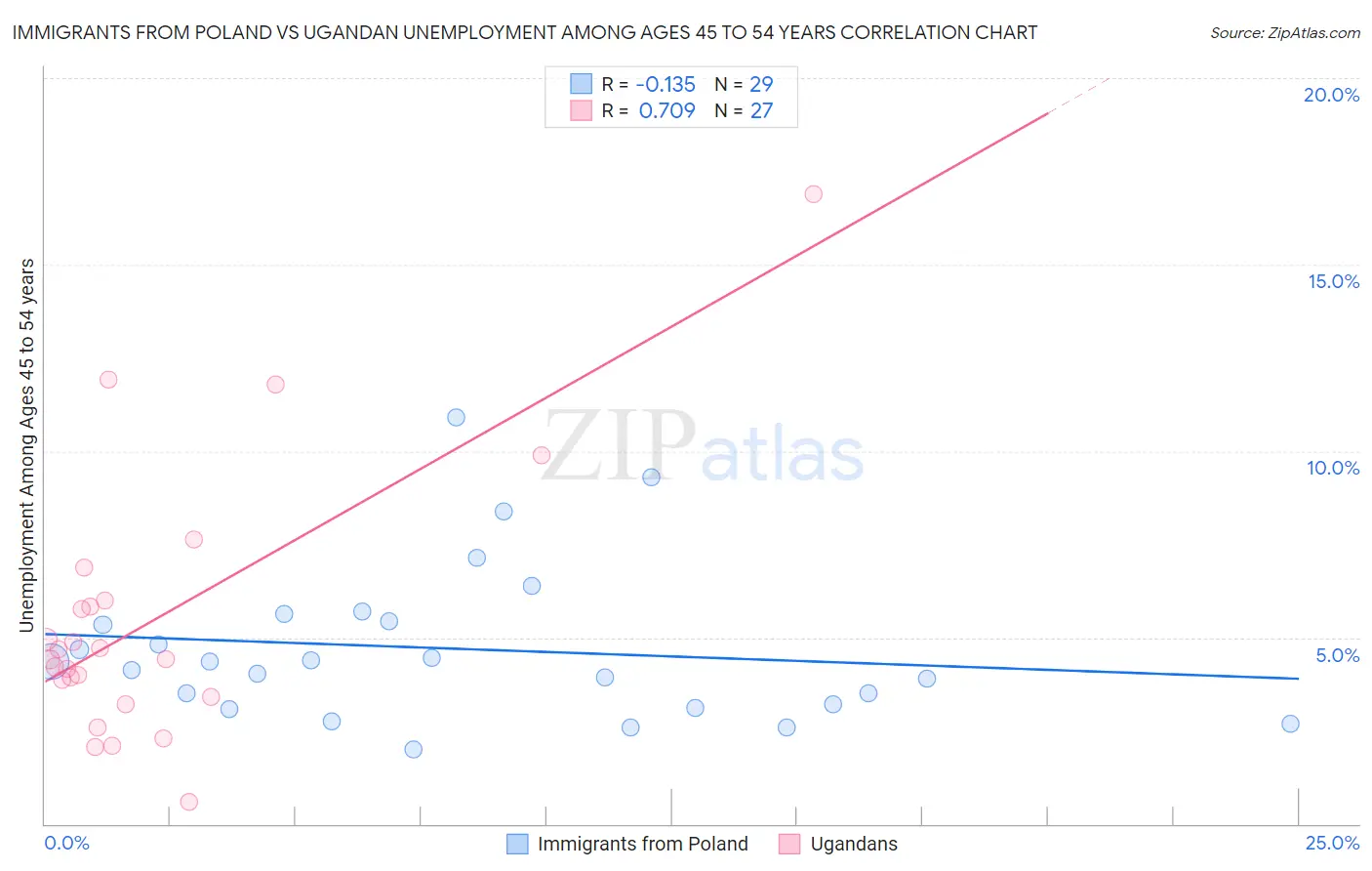 Immigrants from Poland vs Ugandan Unemployment Among Ages 45 to 54 years