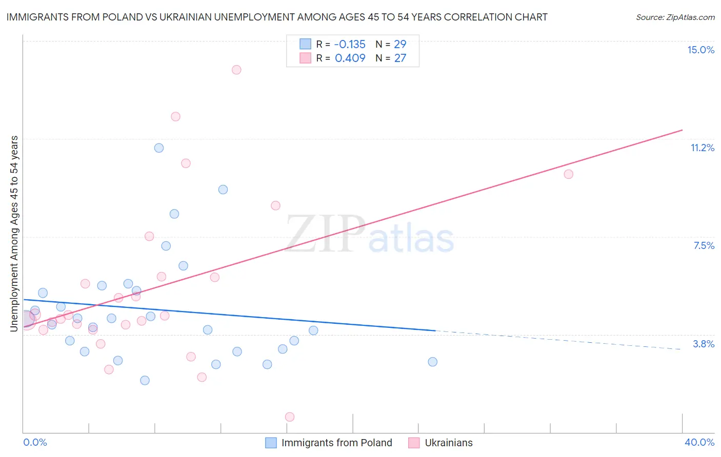 Immigrants from Poland vs Ukrainian Unemployment Among Ages 45 to 54 years