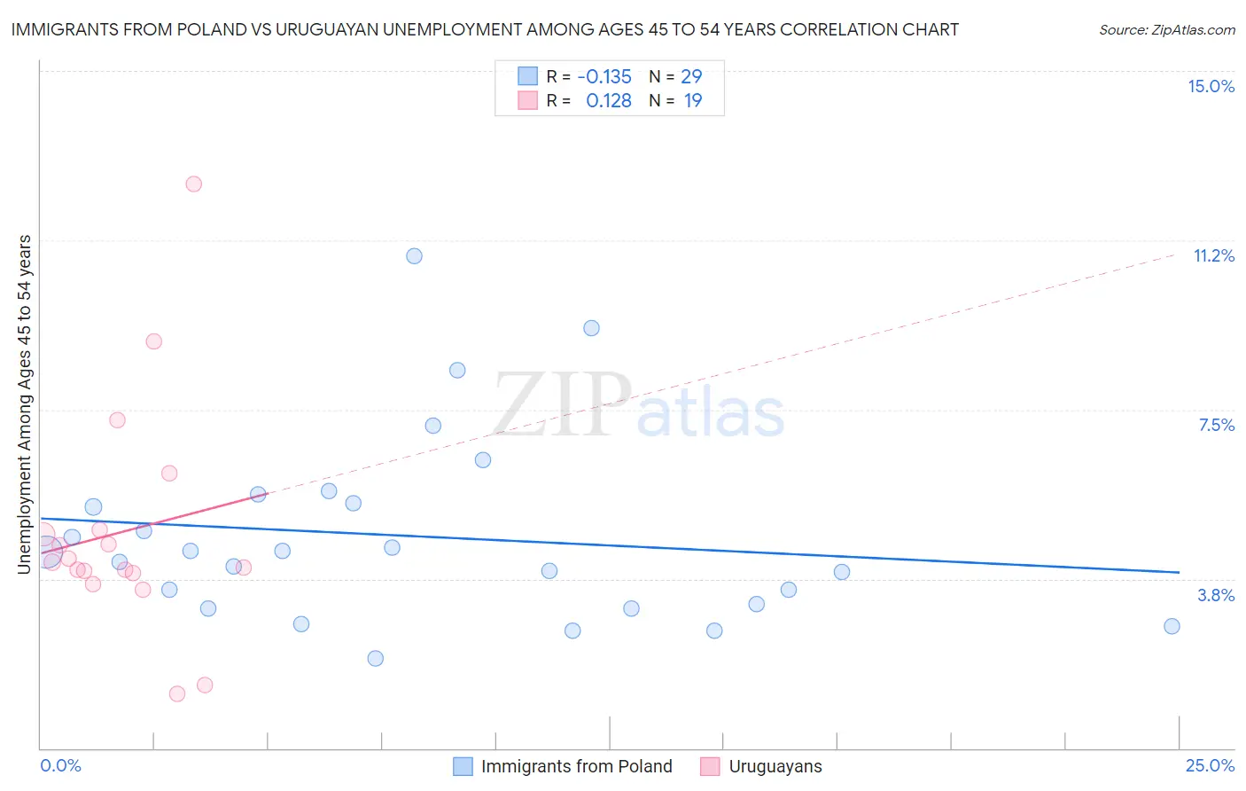 Immigrants from Poland vs Uruguayan Unemployment Among Ages 45 to 54 years