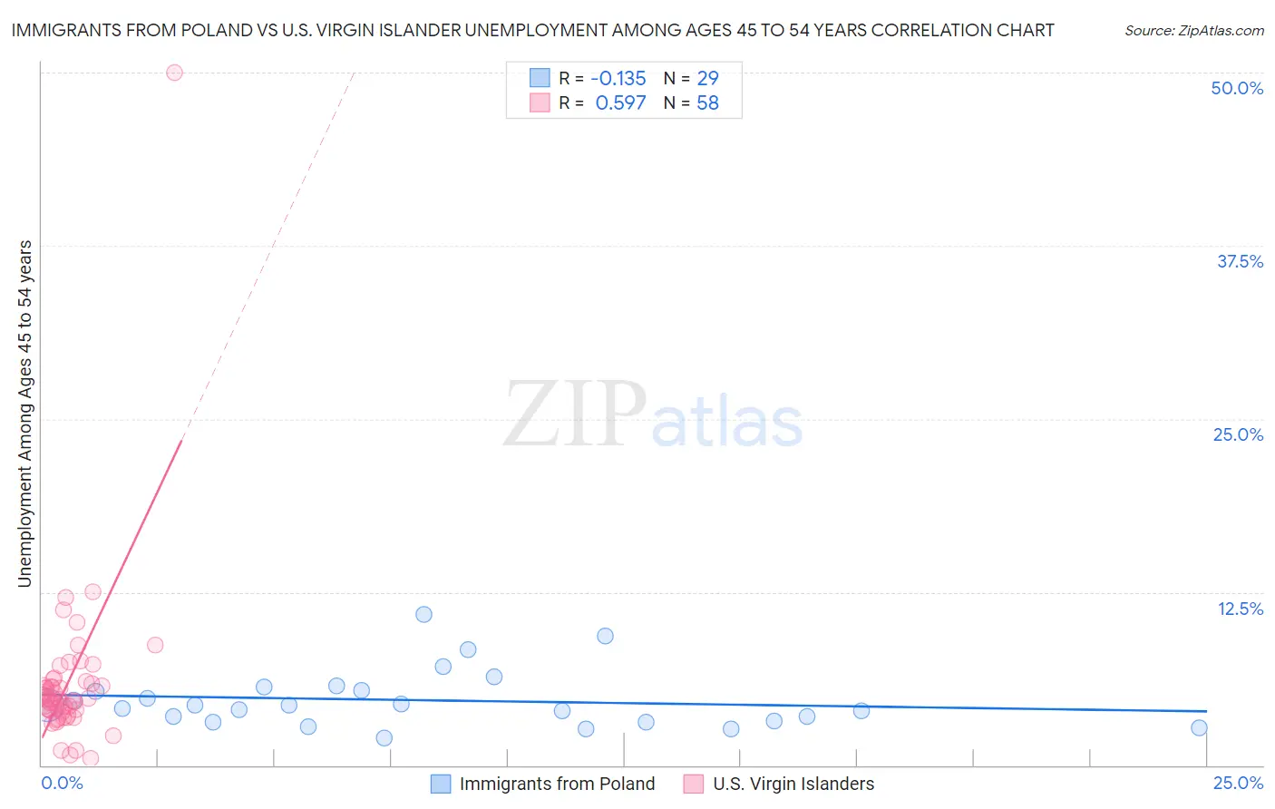 Immigrants from Poland vs U.S. Virgin Islander Unemployment Among Ages 45 to 54 years