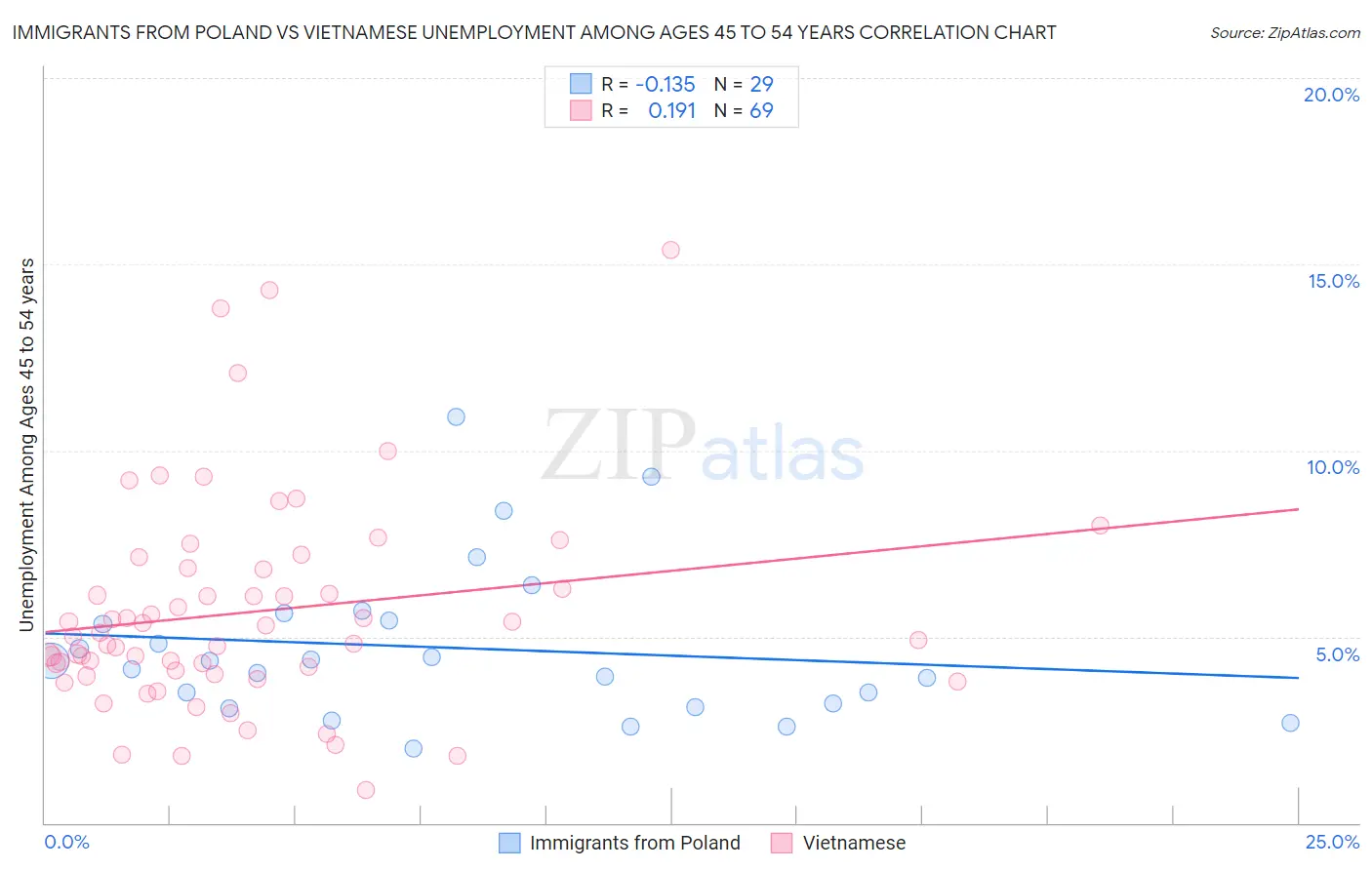 Immigrants from Poland vs Vietnamese Unemployment Among Ages 45 to 54 years