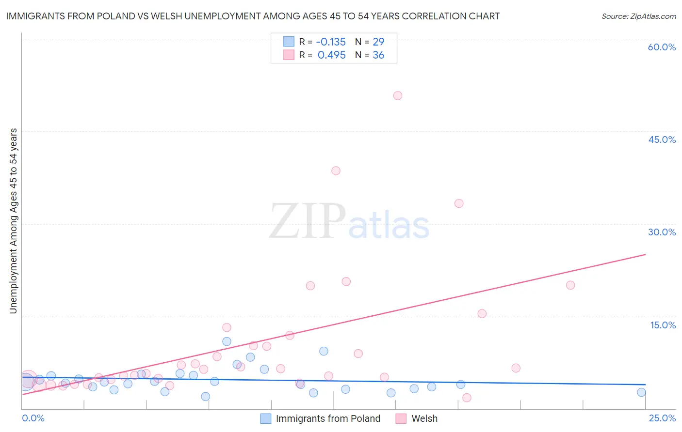 Immigrants from Poland vs Welsh Unemployment Among Ages 45 to 54 years