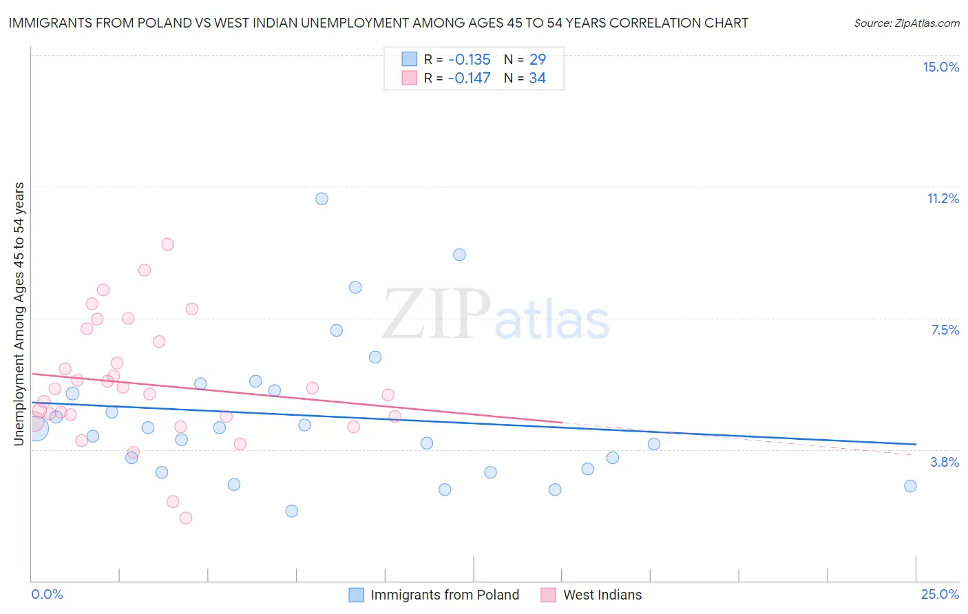 Immigrants from Poland vs West Indian Unemployment Among Ages 45 to 54 years