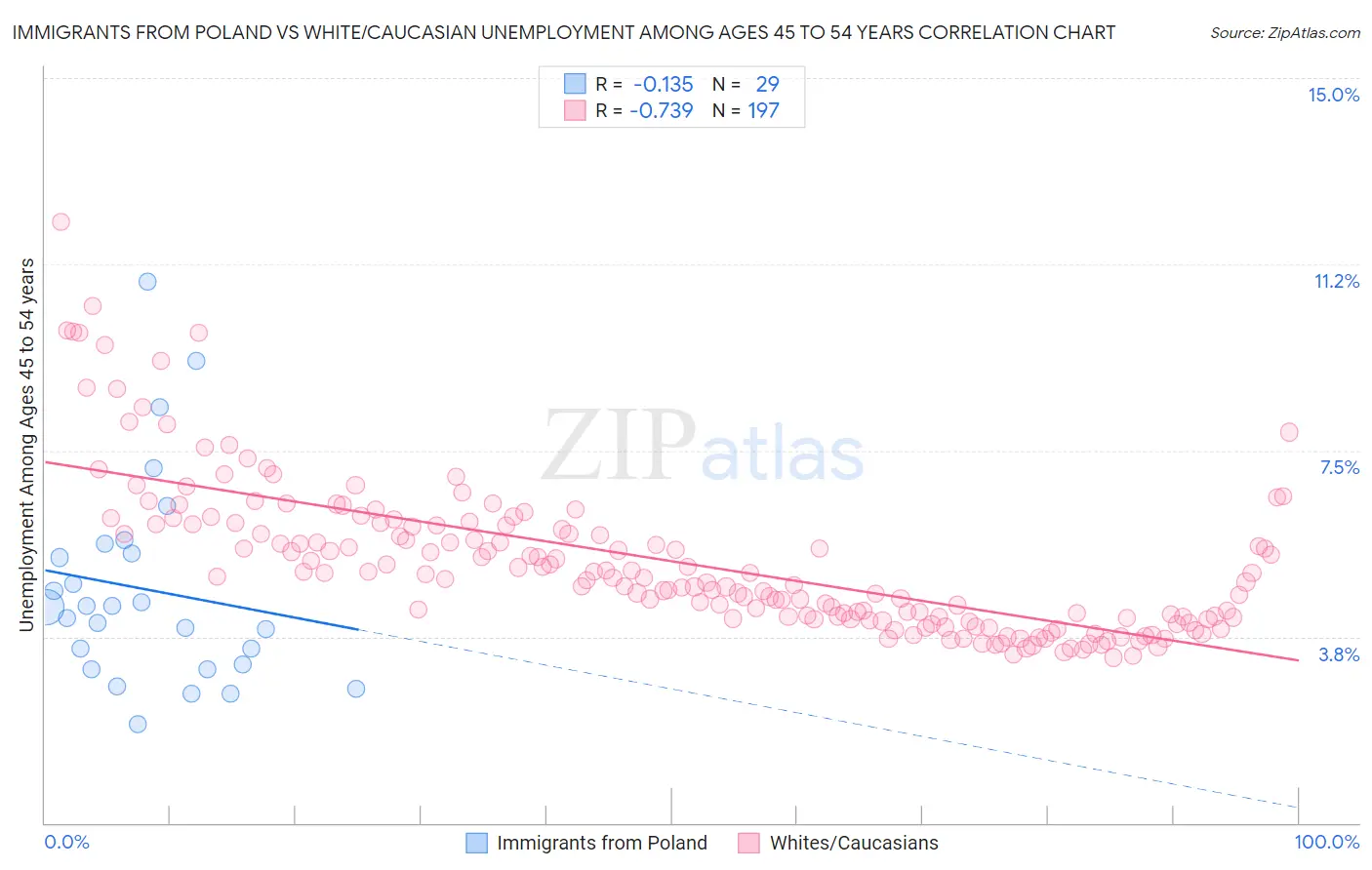 Immigrants from Poland vs White/Caucasian Unemployment Among Ages 45 to 54 years