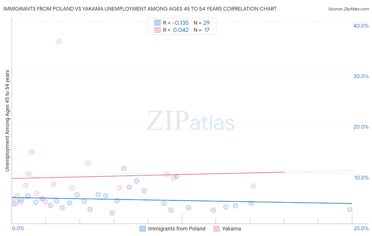 Immigrants from Poland vs Yakama Unemployment Among Ages 45 to 54 years