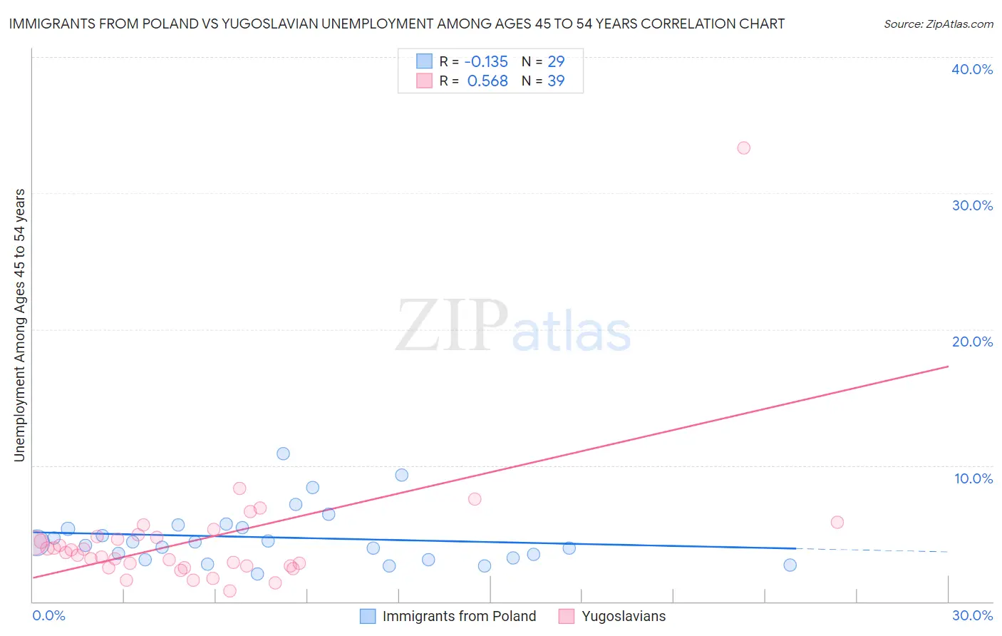 Immigrants from Poland vs Yugoslavian Unemployment Among Ages 45 to 54 years