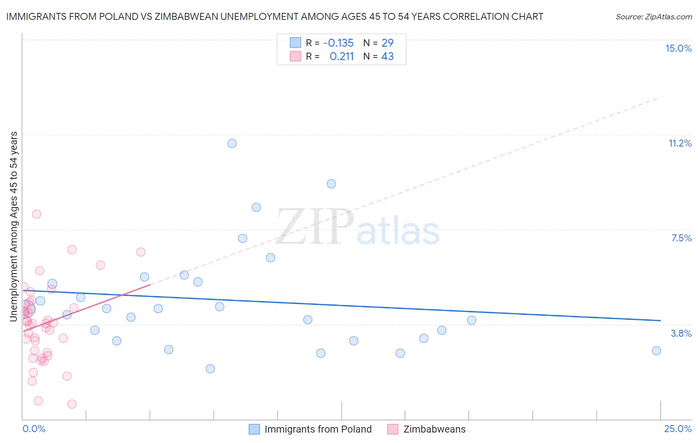 Immigrants from Poland vs Zimbabwean Unemployment Among Ages 45 to 54 years