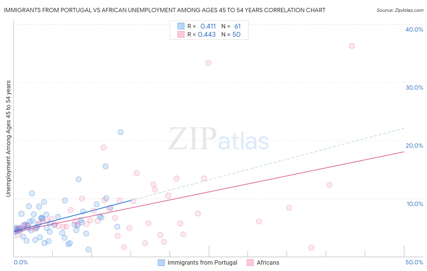 Immigrants from Portugal vs African Unemployment Among Ages 45 to 54 years