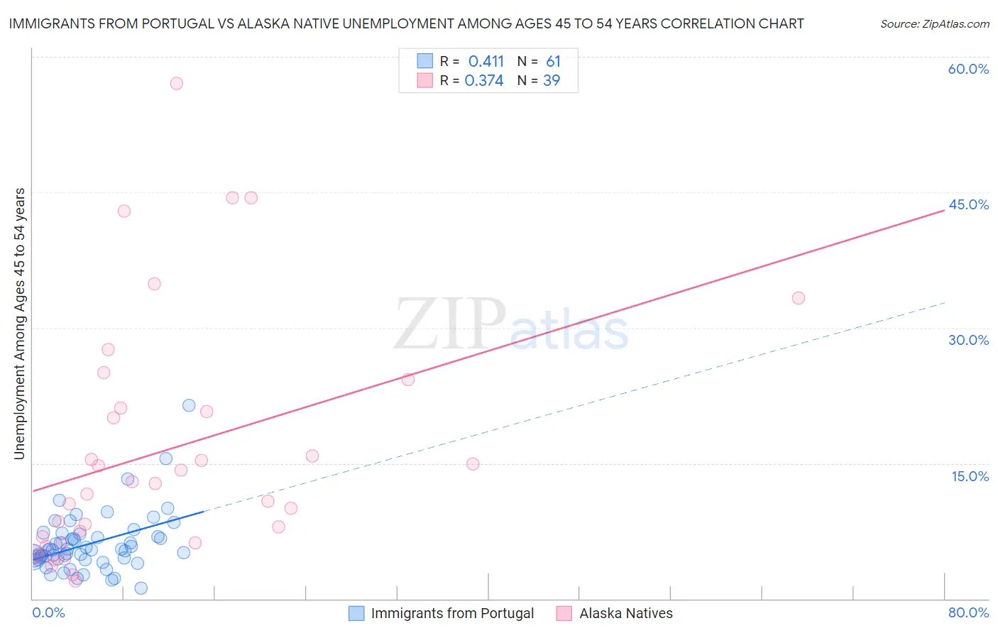 Immigrants from Portugal vs Alaska Native Unemployment Among Ages 45 to 54 years