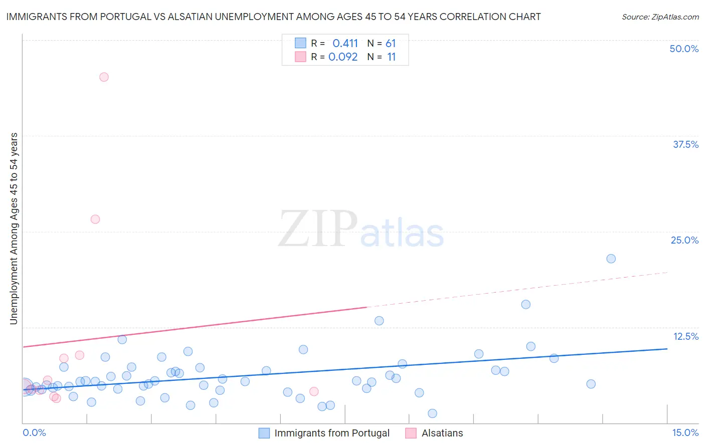 Immigrants from Portugal vs Alsatian Unemployment Among Ages 45 to 54 years