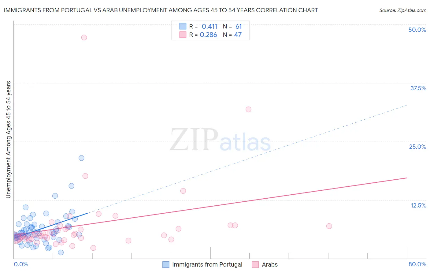 Immigrants from Portugal vs Arab Unemployment Among Ages 45 to 54 years