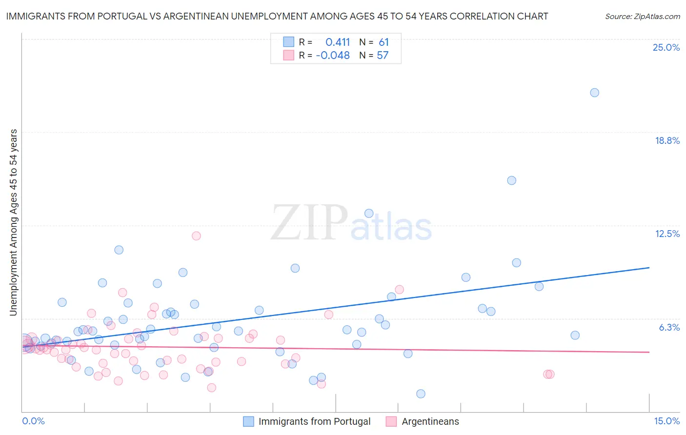Immigrants from Portugal vs Argentinean Unemployment Among Ages 45 to 54 years
