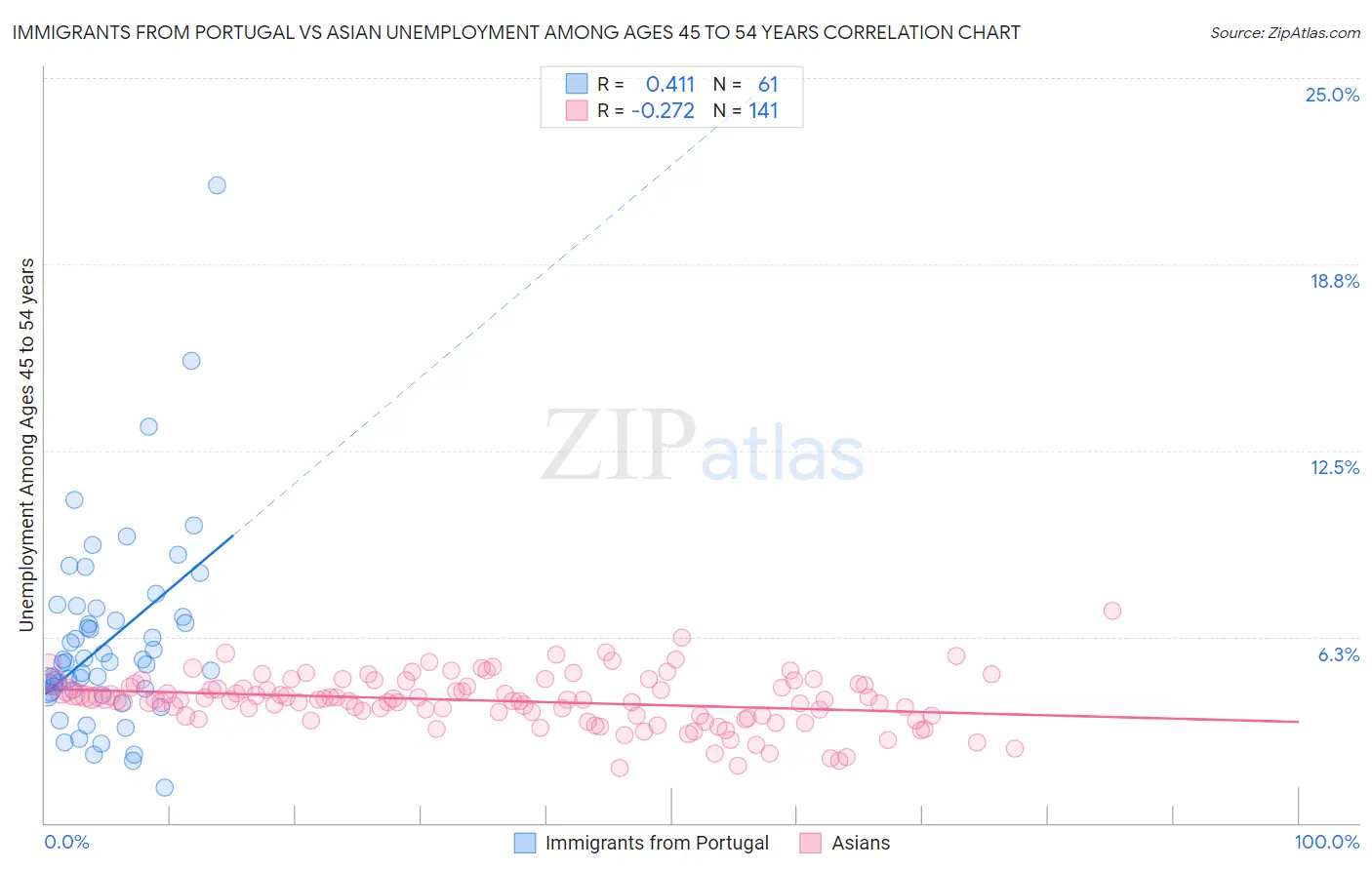 Immigrants from Portugal vs Asian Unemployment Among Ages 45 to 54 years