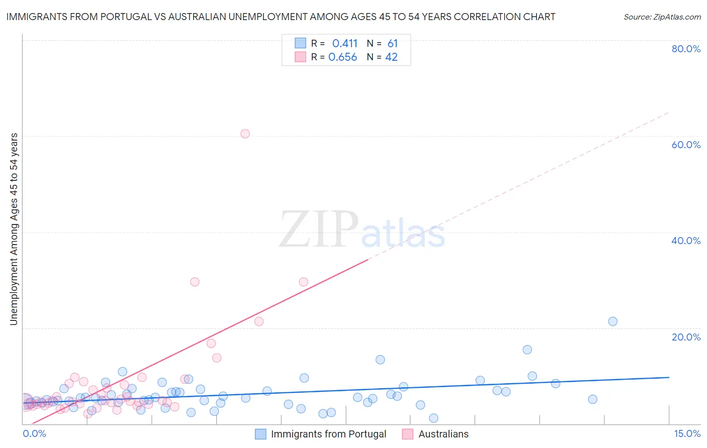 Immigrants from Portugal vs Australian Unemployment Among Ages 45 to 54 years