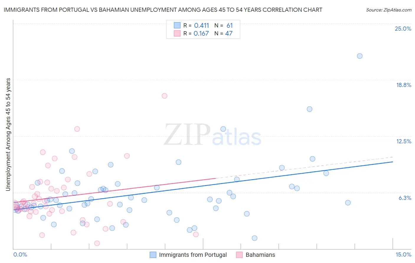 Immigrants from Portugal vs Bahamian Unemployment Among Ages 45 to 54 years