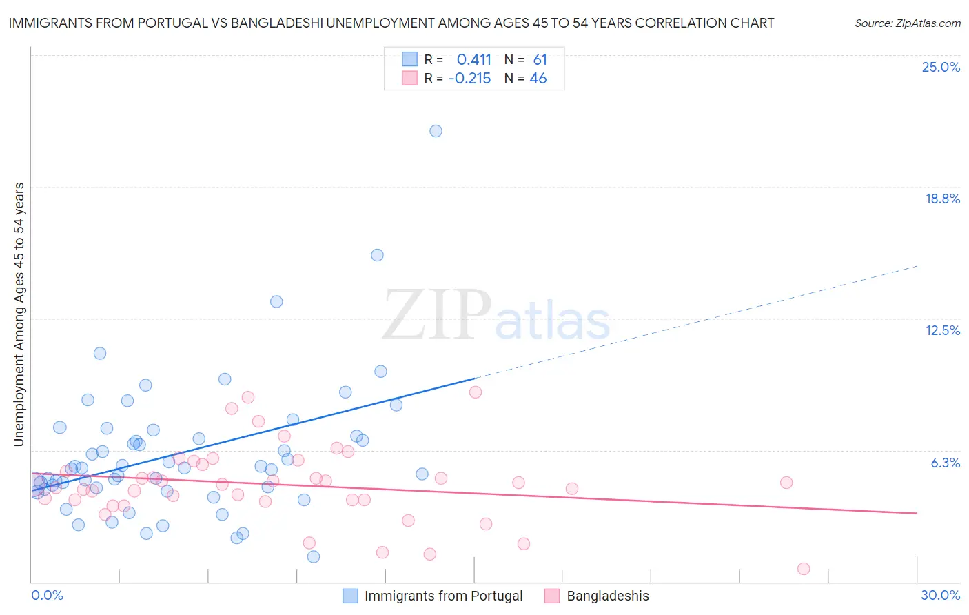 Immigrants from Portugal vs Bangladeshi Unemployment Among Ages 45 to 54 years