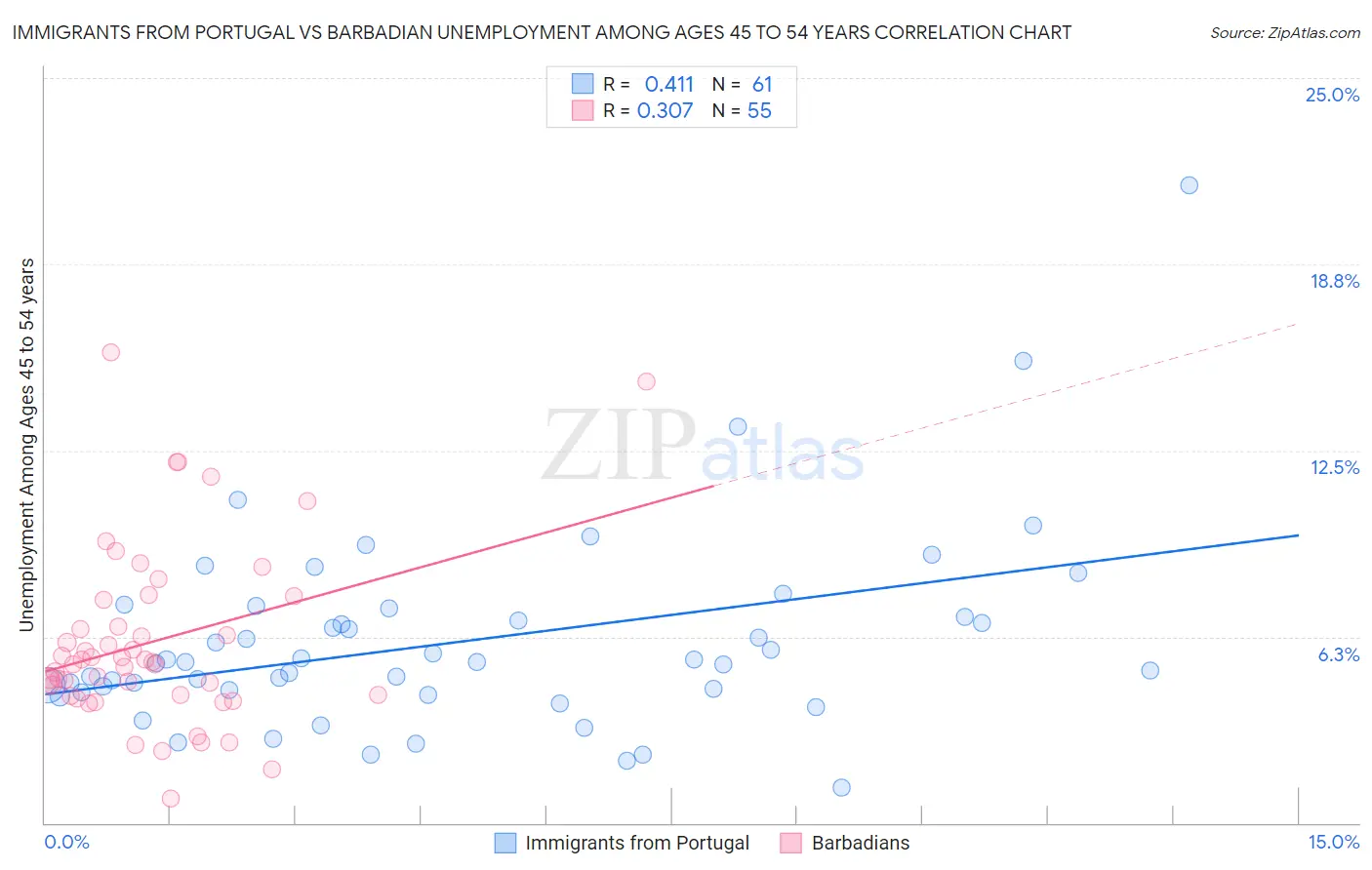 Immigrants from Portugal vs Barbadian Unemployment Among Ages 45 to 54 years