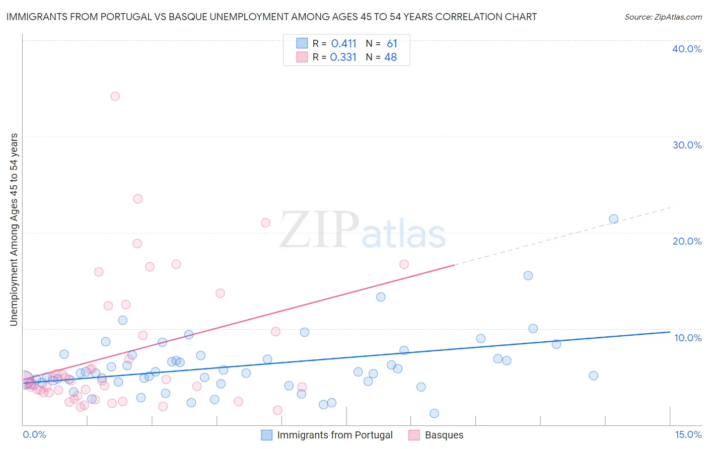 Immigrants from Portugal vs Basque Unemployment Among Ages 45 to 54 years