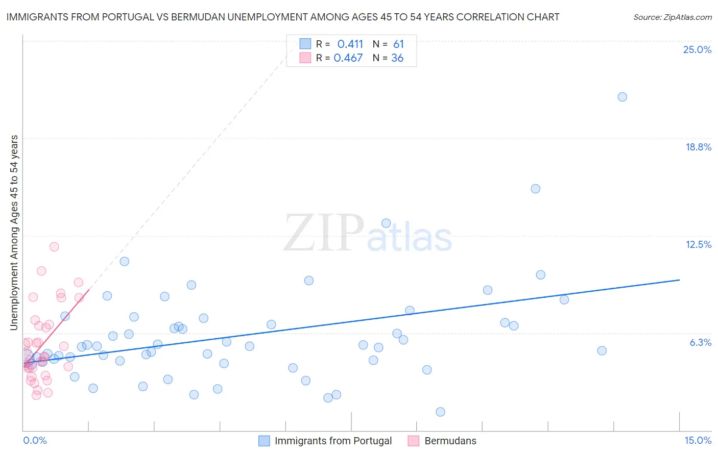 Immigrants from Portugal vs Bermudan Unemployment Among Ages 45 to 54 years