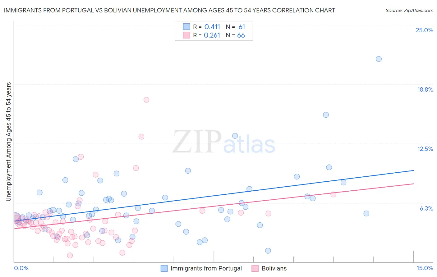 Immigrants from Portugal vs Bolivian Unemployment Among Ages 45 to 54 years