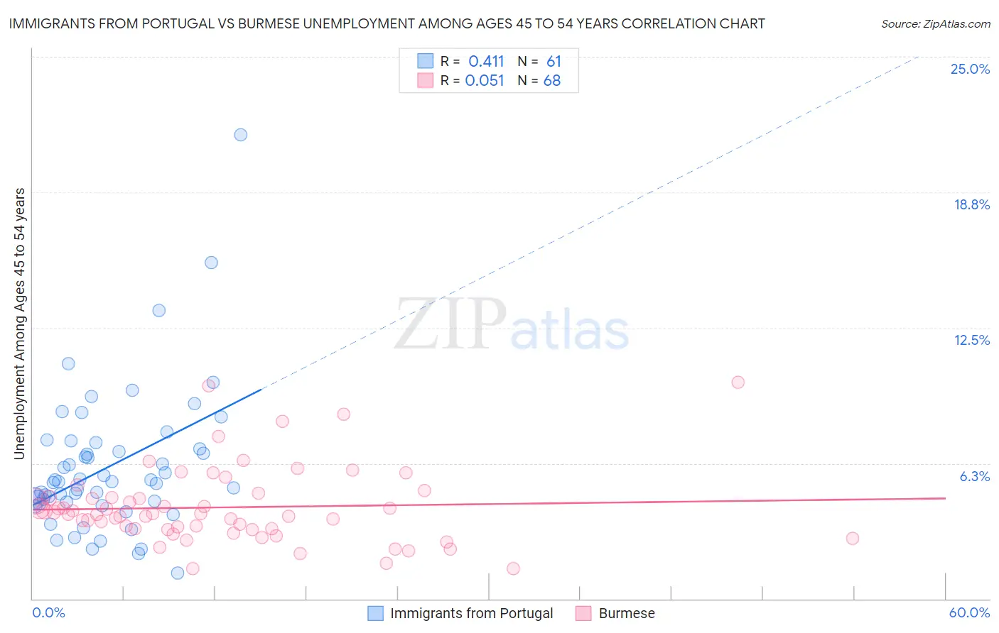 Immigrants from Portugal vs Burmese Unemployment Among Ages 45 to 54 years