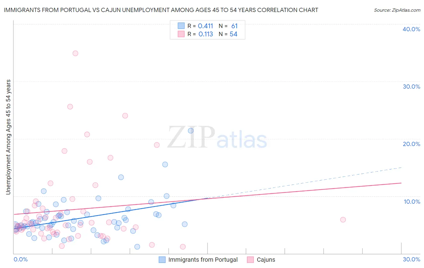 Immigrants from Portugal vs Cajun Unemployment Among Ages 45 to 54 years