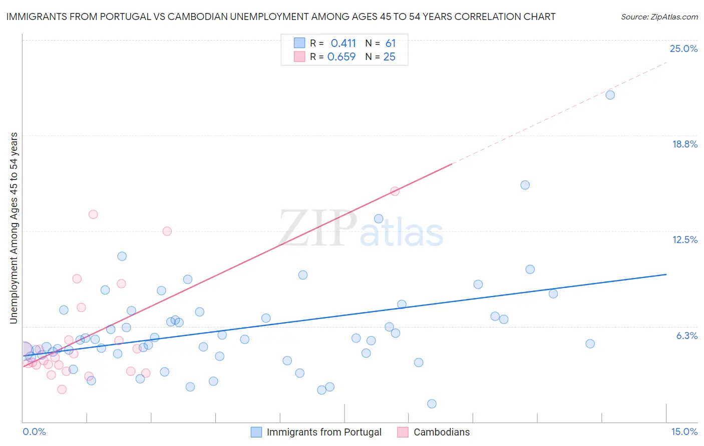 Immigrants from Portugal vs Cambodian Unemployment Among Ages 45 to 54 years