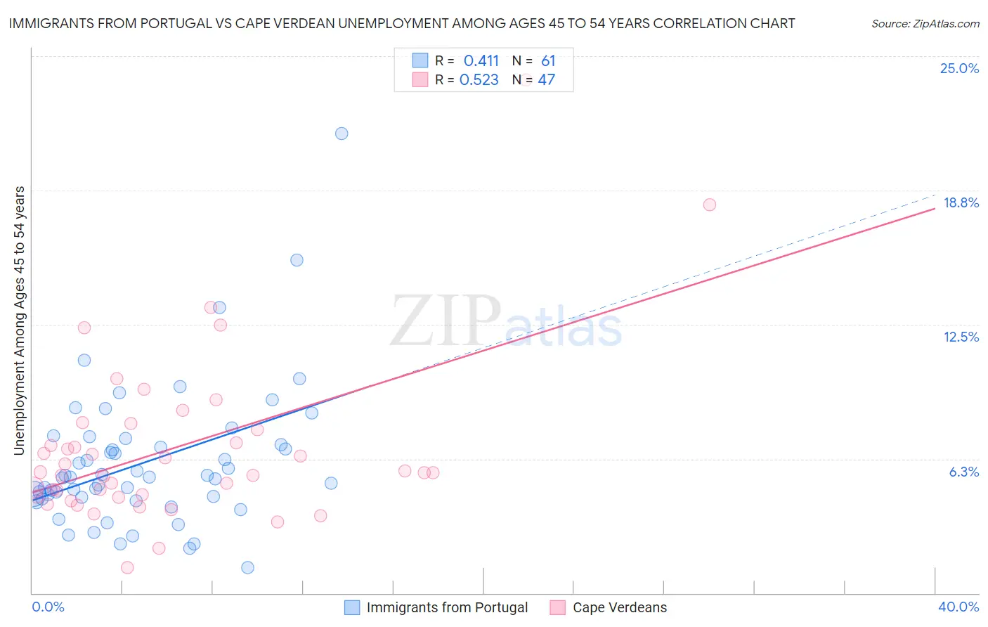 Immigrants from Portugal vs Cape Verdean Unemployment Among Ages 45 to 54 years