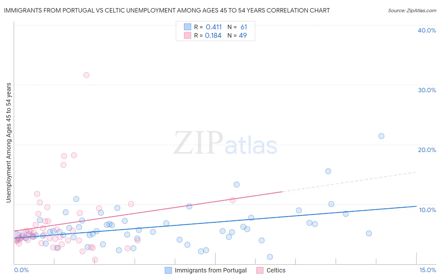 Immigrants from Portugal vs Celtic Unemployment Among Ages 45 to 54 years