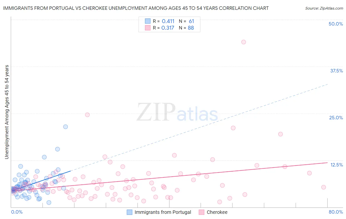 Immigrants from Portugal vs Cherokee Unemployment Among Ages 45 to 54 years