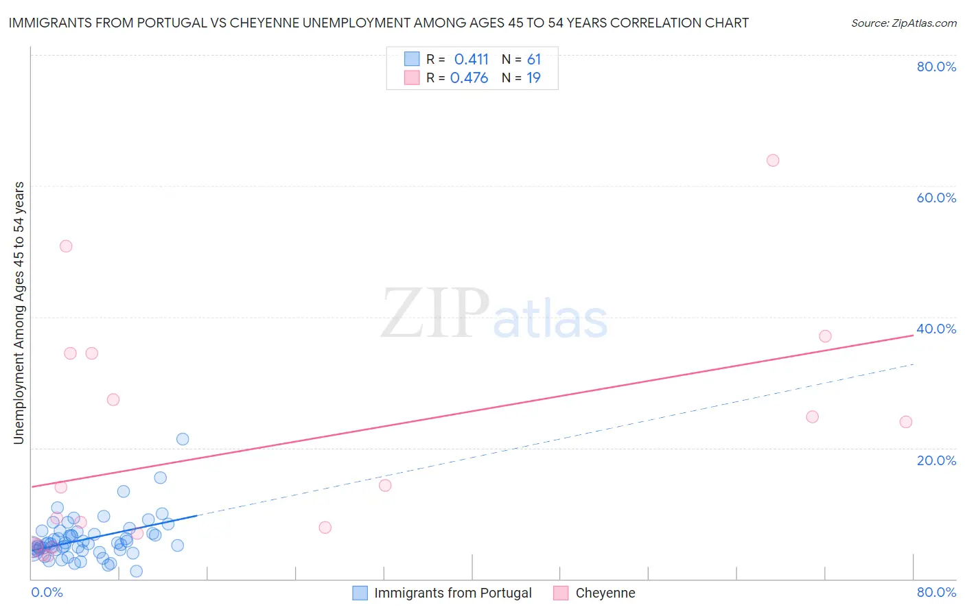 Immigrants from Portugal vs Cheyenne Unemployment Among Ages 45 to 54 years