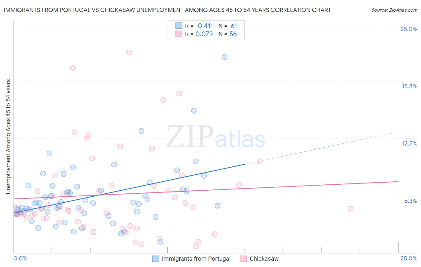Immigrants from Portugal vs Chickasaw Unemployment Among Ages 45 to 54 years