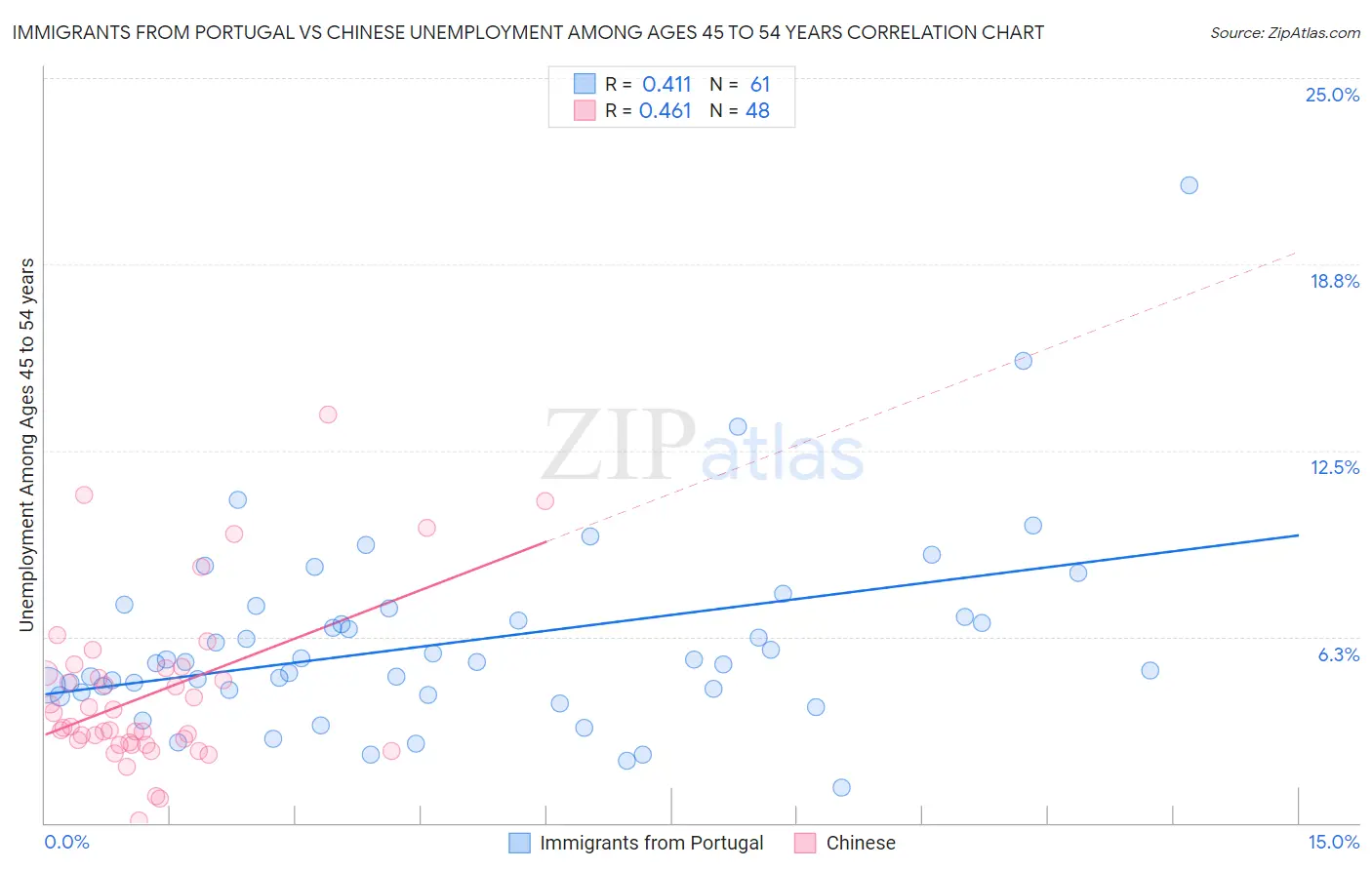 Immigrants from Portugal vs Chinese Unemployment Among Ages 45 to 54 years