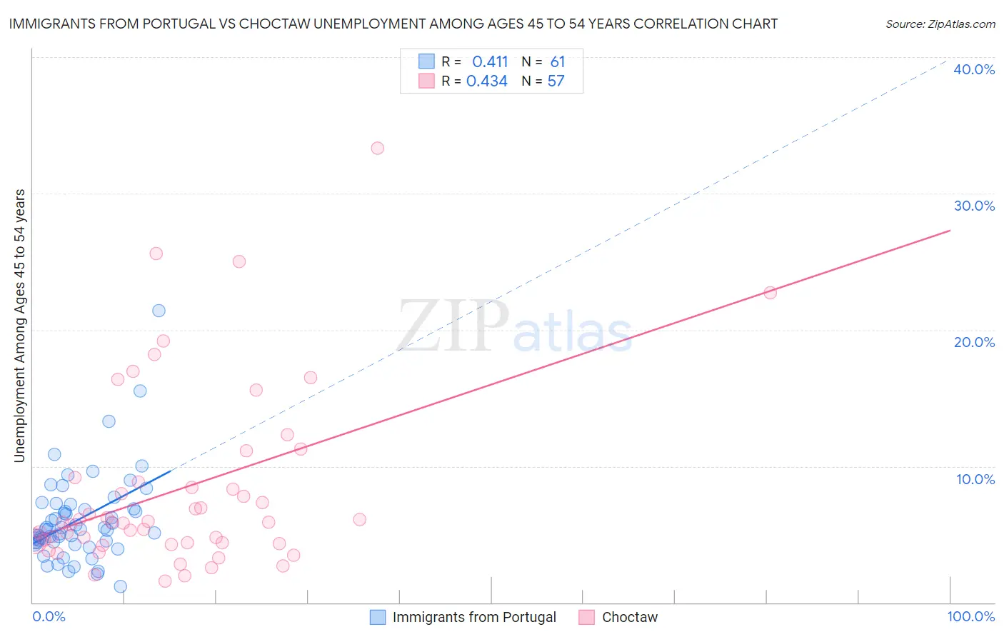 Immigrants from Portugal vs Choctaw Unemployment Among Ages 45 to 54 years