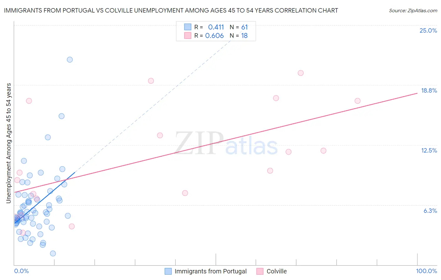 Immigrants from Portugal vs Colville Unemployment Among Ages 45 to 54 years