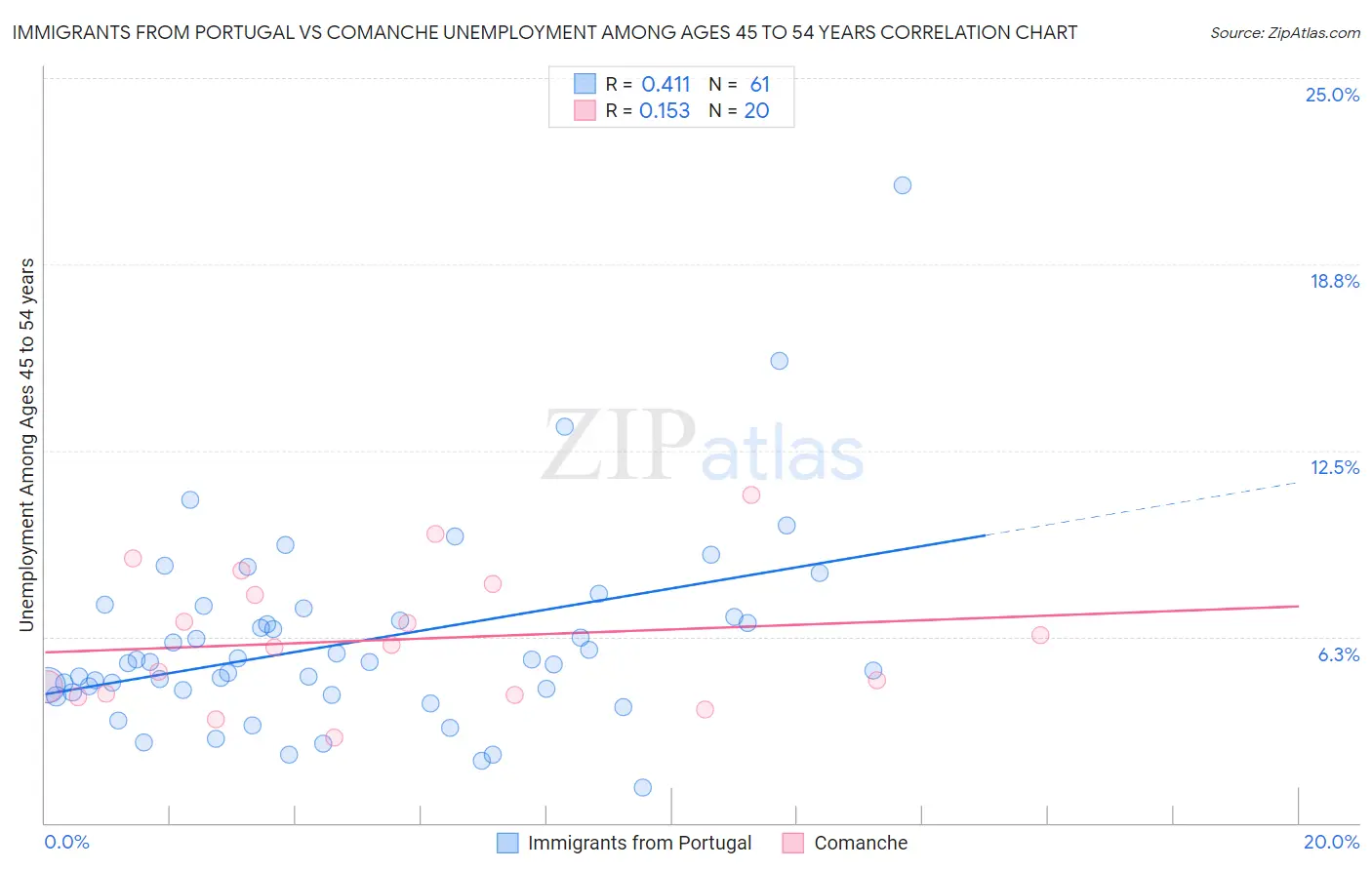 Immigrants from Portugal vs Comanche Unemployment Among Ages 45 to 54 years