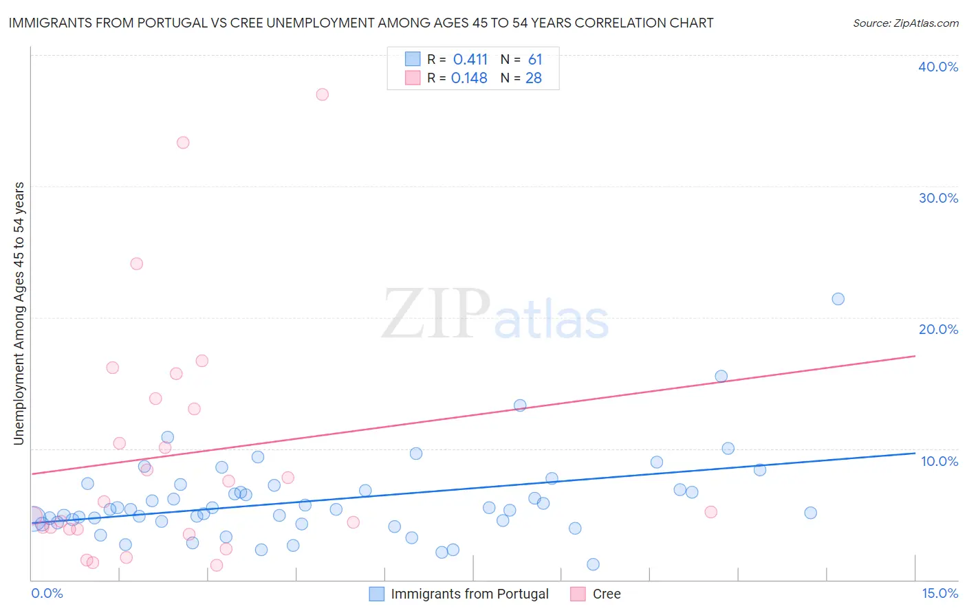 Immigrants from Portugal vs Cree Unemployment Among Ages 45 to 54 years