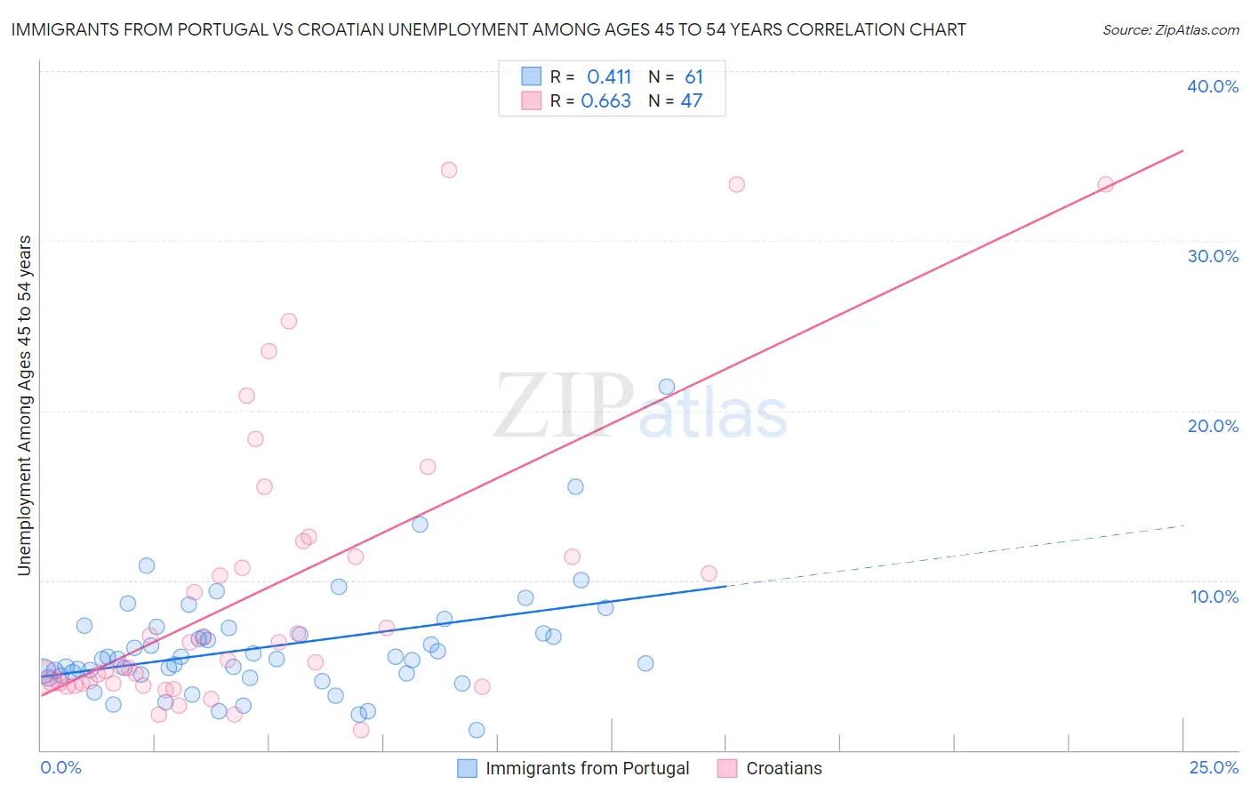 Immigrants from Portugal vs Croatian Unemployment Among Ages 45 to 54 years
