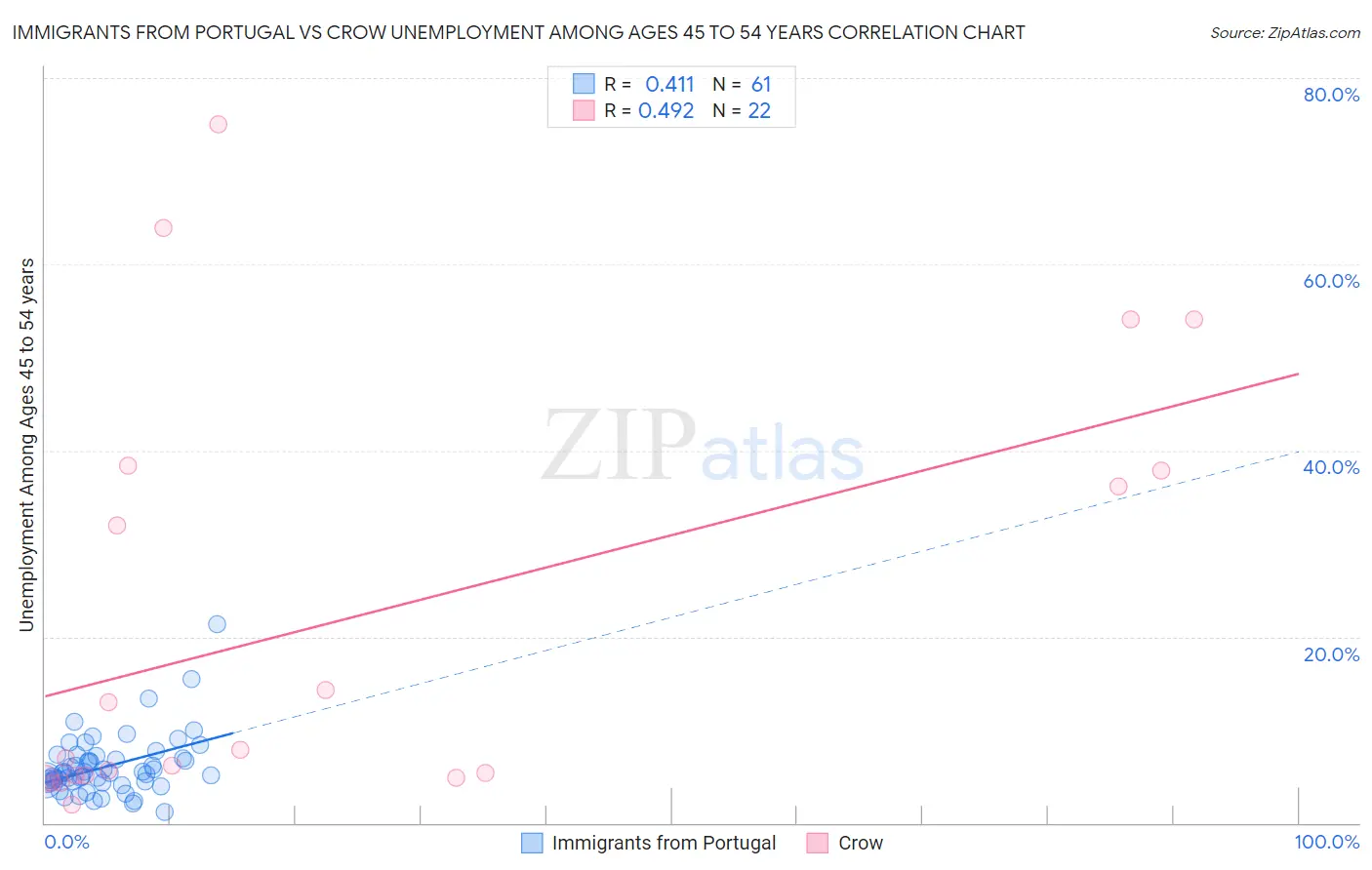 Immigrants from Portugal vs Crow Unemployment Among Ages 45 to 54 years