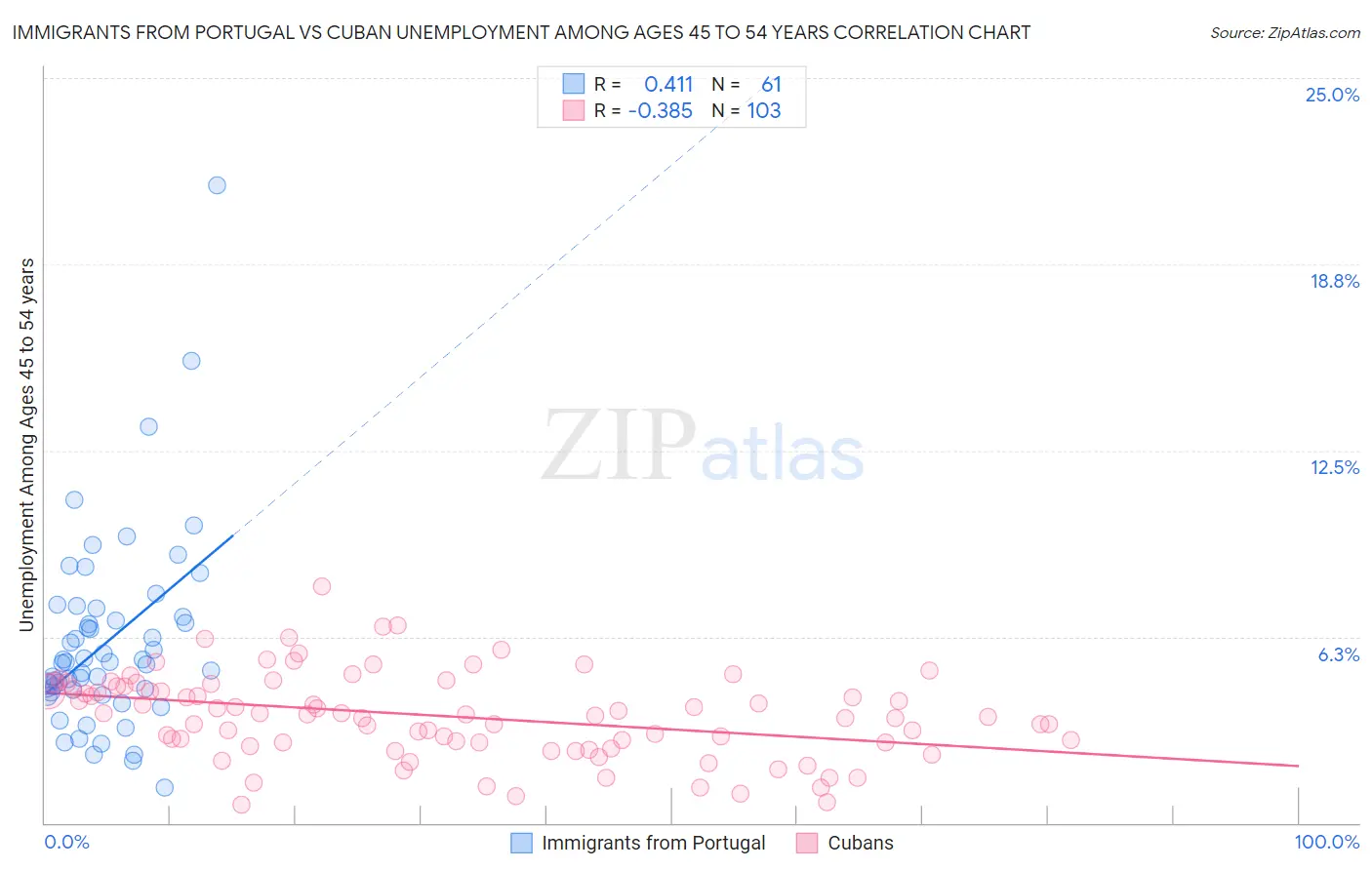 Immigrants from Portugal vs Cuban Unemployment Among Ages 45 to 54 years