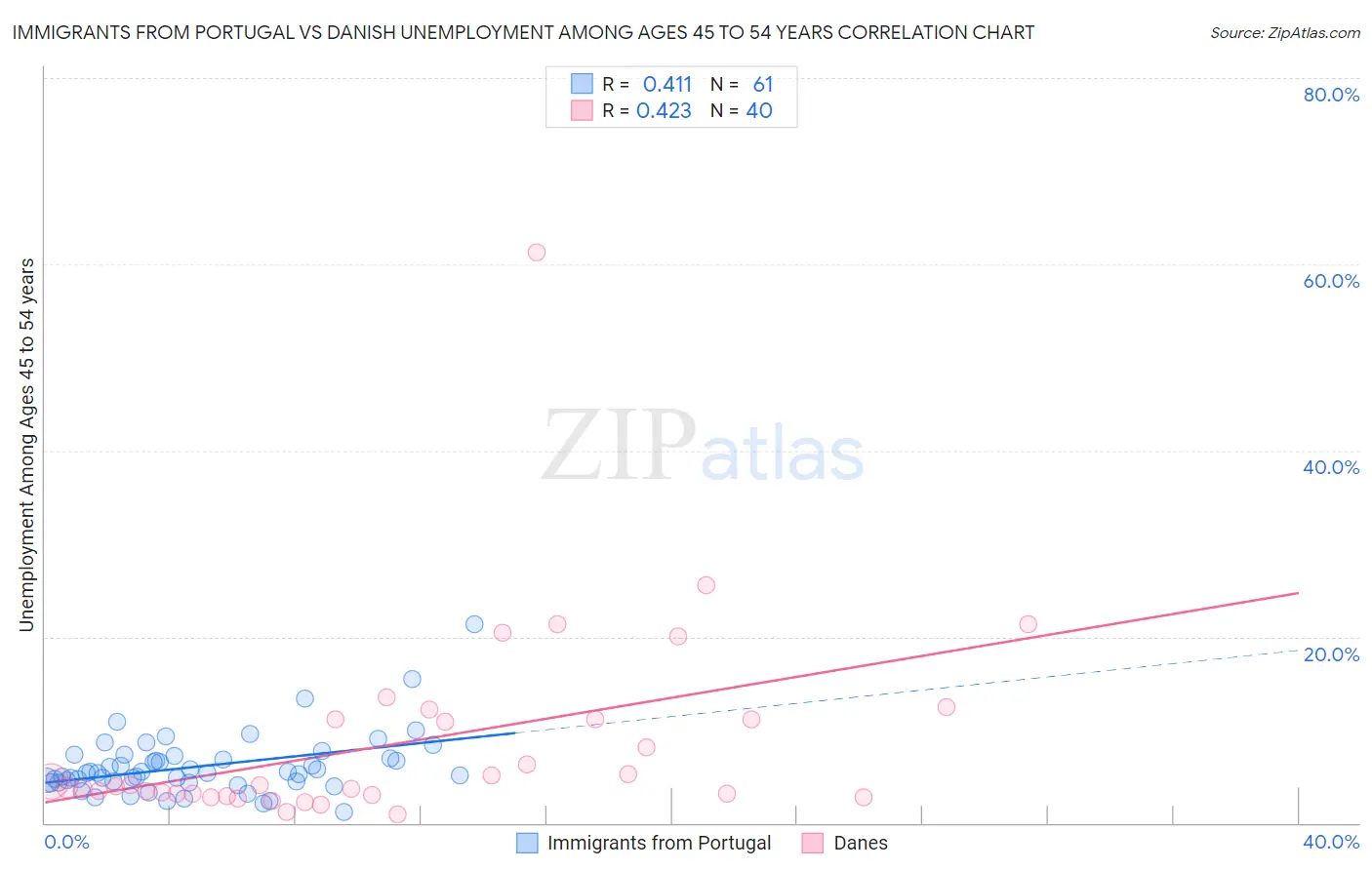 Immigrants from Portugal vs Danish Unemployment Among Ages 45 to 54 years