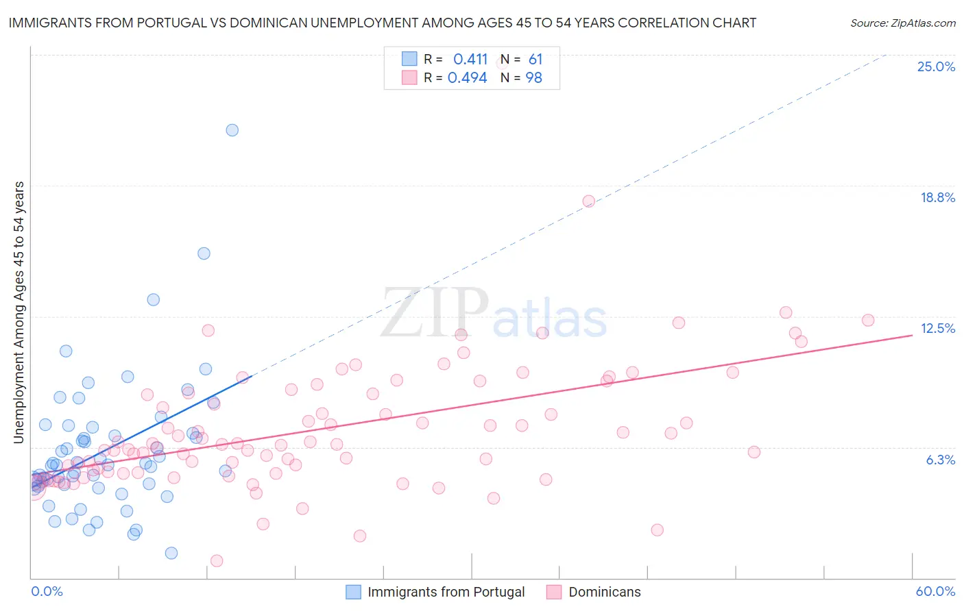 Immigrants from Portugal vs Dominican Unemployment Among Ages 45 to 54 years