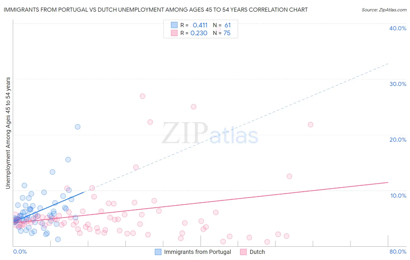 Immigrants from Portugal vs Dutch Unemployment Among Ages 45 to 54 years