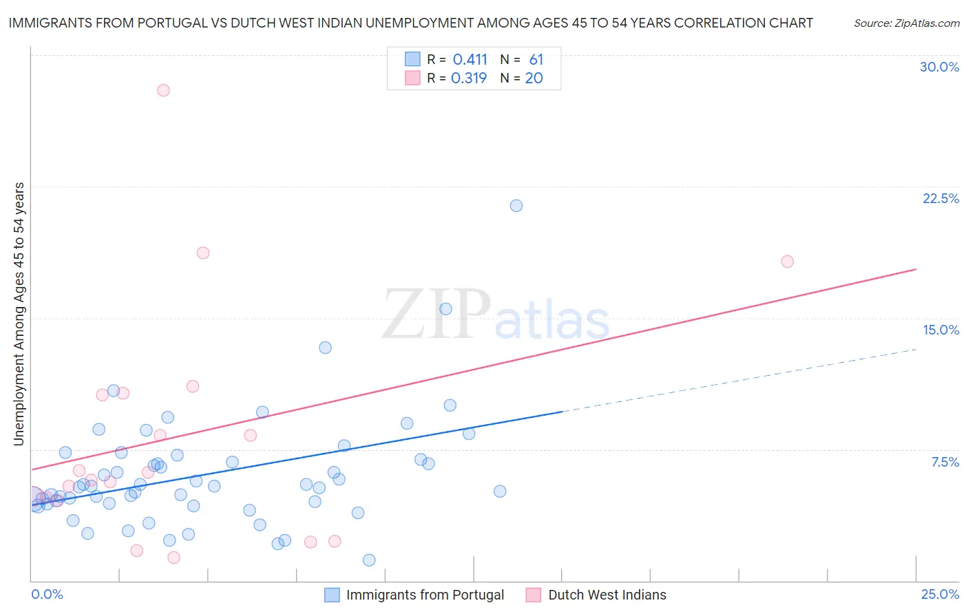 Immigrants from Portugal vs Dutch West Indian Unemployment Among Ages 45 to 54 years