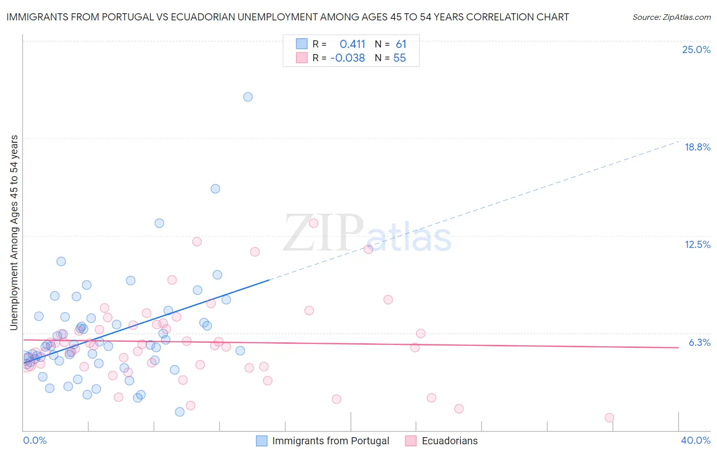 Immigrants from Portugal vs Ecuadorian Unemployment Among Ages 45 to 54 years