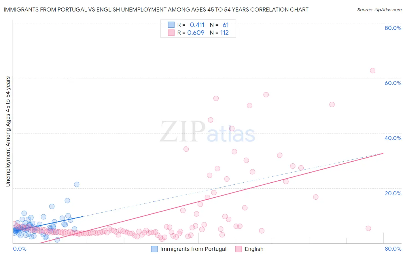 Immigrants from Portugal vs English Unemployment Among Ages 45 to 54 years