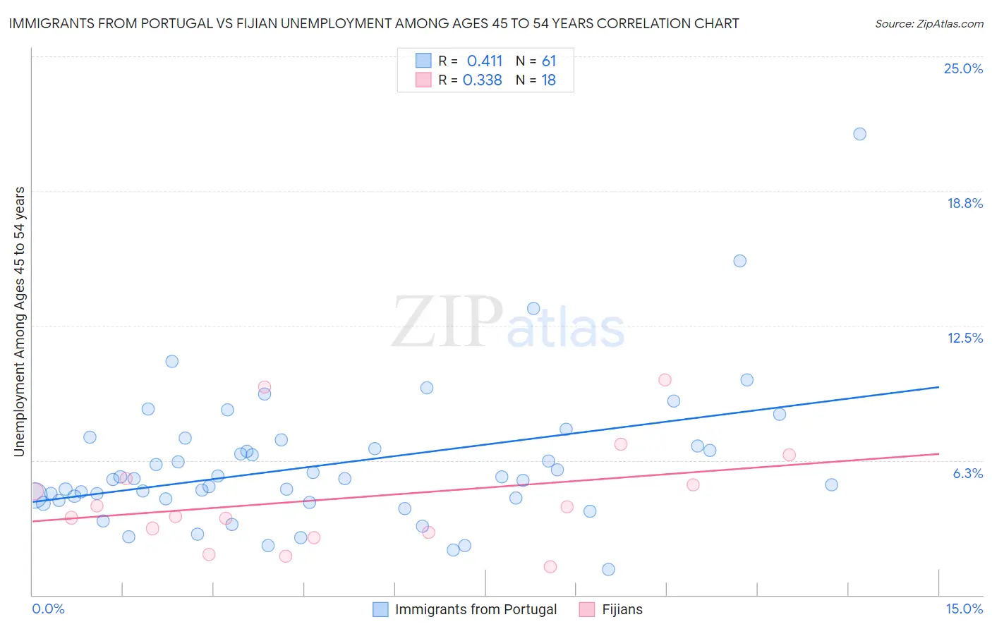 Immigrants from Portugal vs Fijian Unemployment Among Ages 45 to 54 years