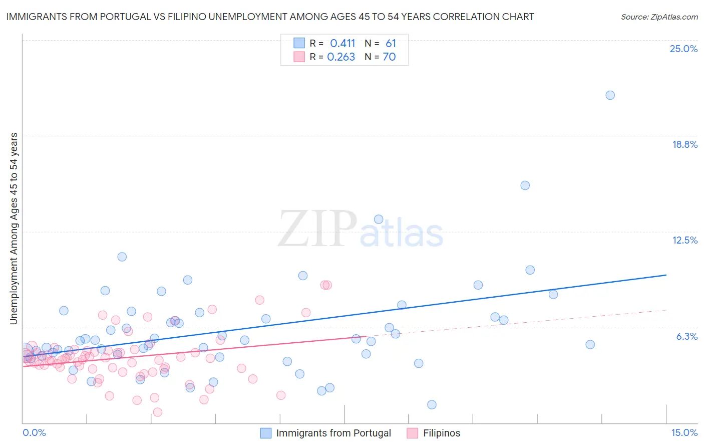 Immigrants from Portugal vs Filipino Unemployment Among Ages 45 to 54 years