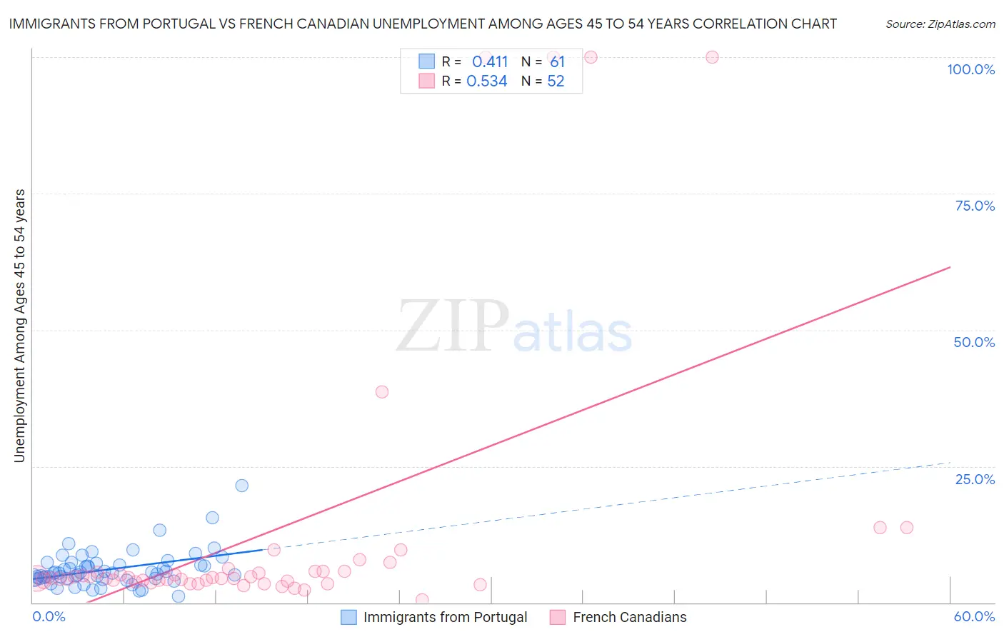 Immigrants from Portugal vs French Canadian Unemployment Among Ages 45 to 54 years
