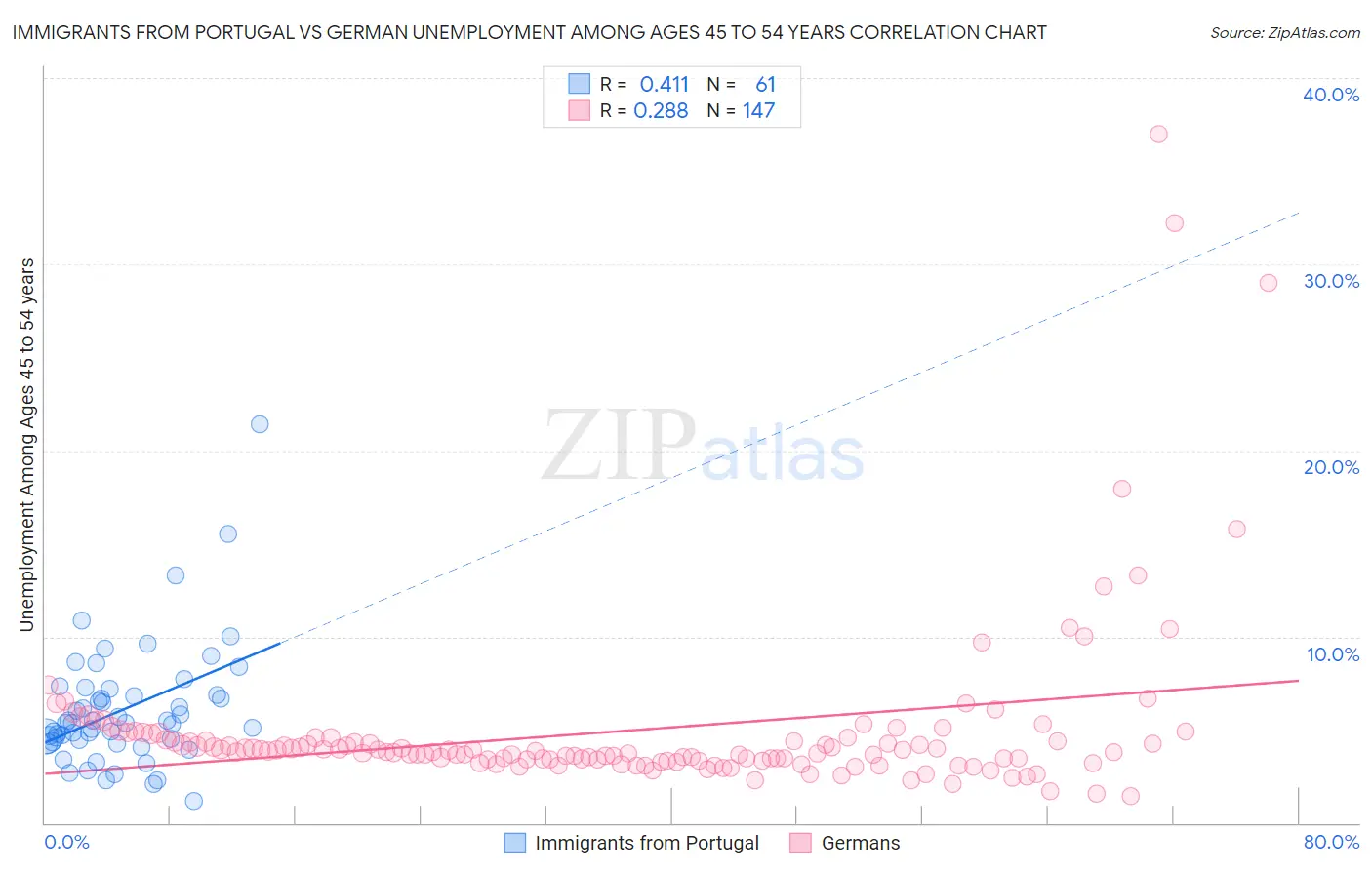 Immigrants from Portugal vs German Unemployment Among Ages 45 to 54 years